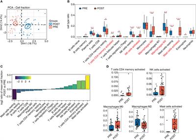 Whole transcriptome analysis reveals that immune infiltration- lncRNAs are related to cellular apoptosis in liver transplantation